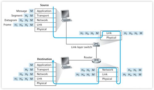 計算機網(wǎng)絡(luò)自頂向下方法學(xué)習(xí)筆記（一） 互聯(lián)網(wǎng)與協(xié)議分層模型